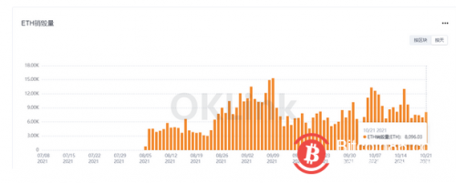 数据：ETH日销毁量环比上升16.11%