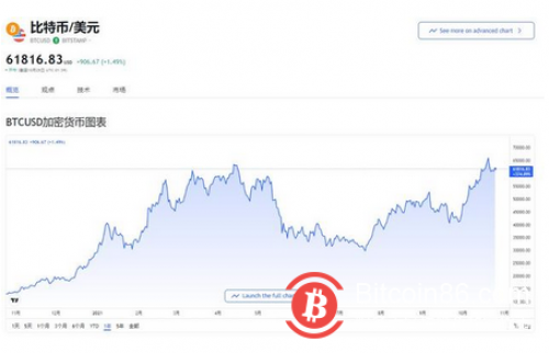 通胀不停看涨声音不止？比特币短暂回落后再度站上6万美元上方
