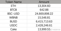 慢雾MistTrack：去中心化协议BXH被盗超1.3 亿美元，部分资金已跨链到以太坊和BTC