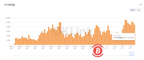 数据：以太坊日销毁量连续10日超过1万ETH