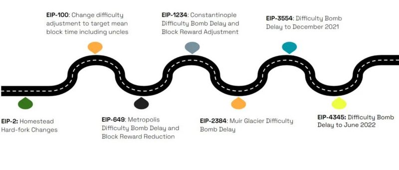 一文介绍「难度炸弹」的历史和以太坊 Arrow Glacier 升级