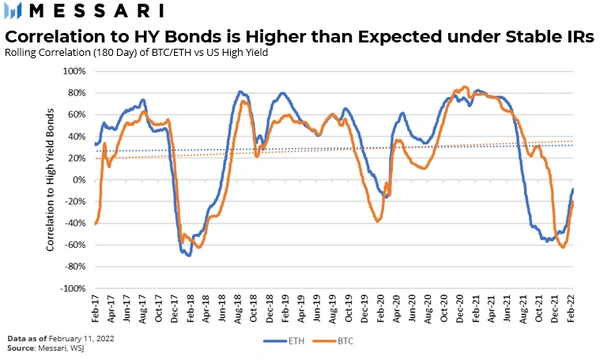 Messari：当前市场下比特币和以太坊是风险资产吗？