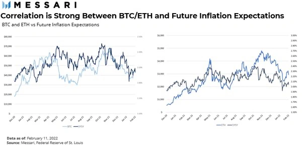 Messari：当前市场下比特币和以太坊是风险资产吗？