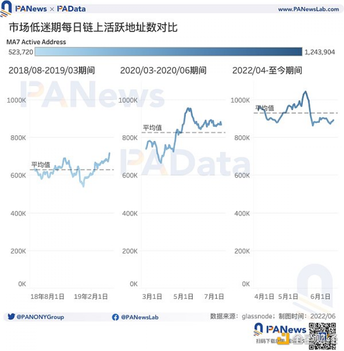 9大指标研判市场趋势：835万BTC处于亏损，多项指标跌至历史低位