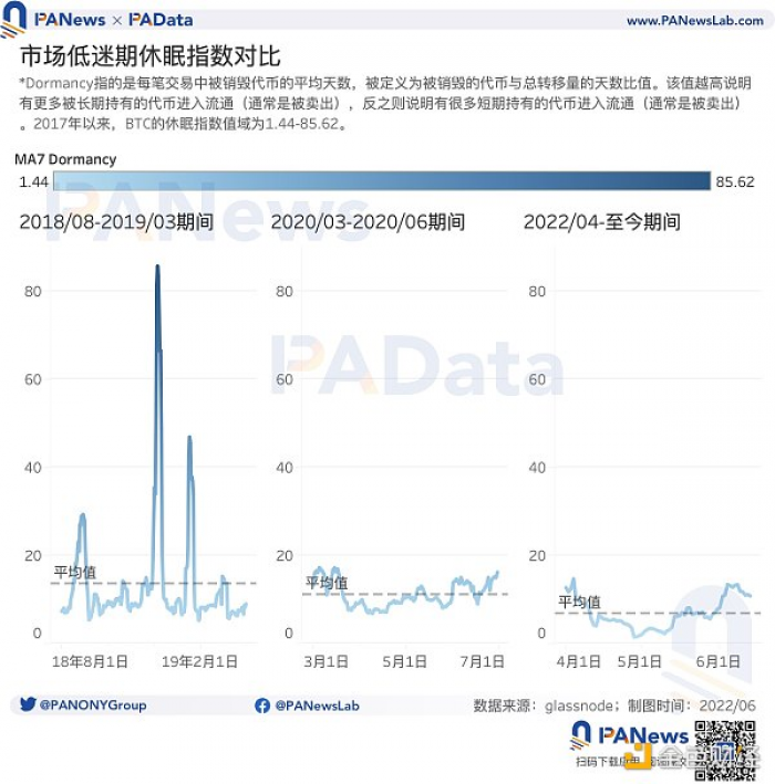 9大指标研判市场趋势：835万BTC处于亏损，多项指标跌至历史低位