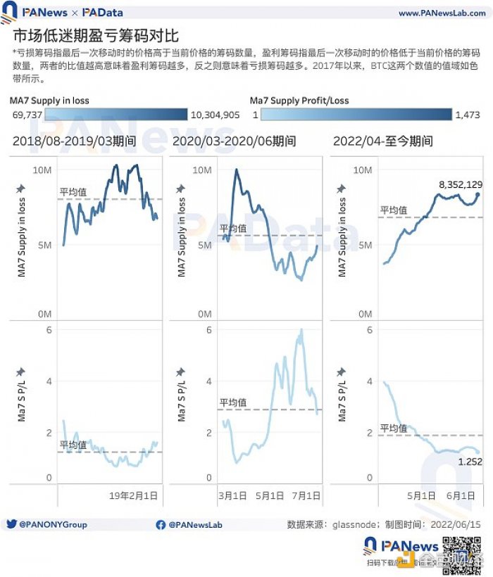 9大指标研判市场趋势：835万BTC处于亏损，多项指标跌至历史低位