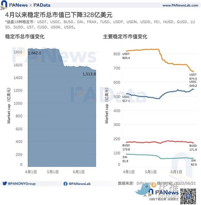 数说稳定币：市值缩水328亿美元，交易所稳定币存量基本稳定