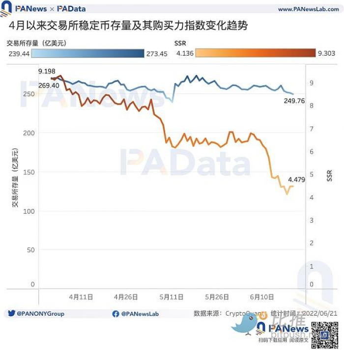 数说稳定币：市值缩水328亿美元，交易所稳定币存量基本稳定