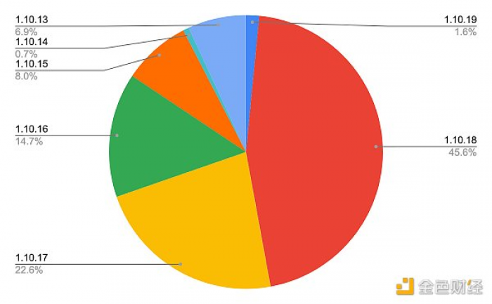 代码版本 - 截至 6 月 13 日的数据