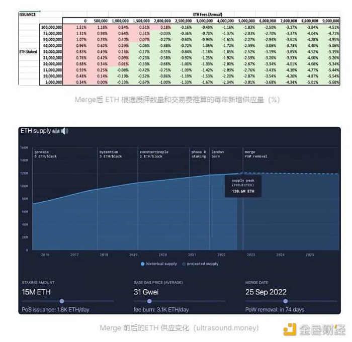 以太坊即将合并，如何从中找到超额收益机会？