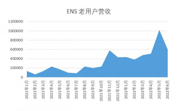 ENS深度分析：龙头地位不可撼动，但缺少代币赋能机制