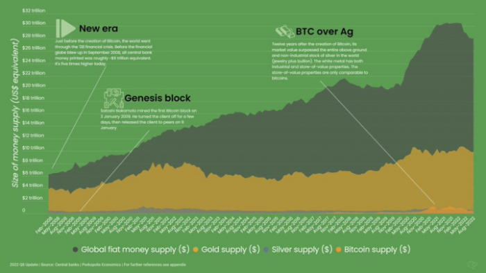 图 1：Size of money supply