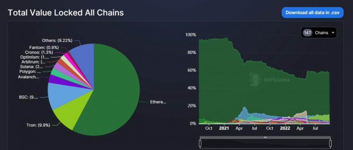 图 2：Total Value Locked All Chains