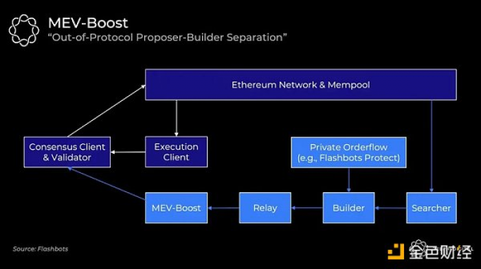 以太坊MEV黑暗森林发展史：从Gas战争到PBS