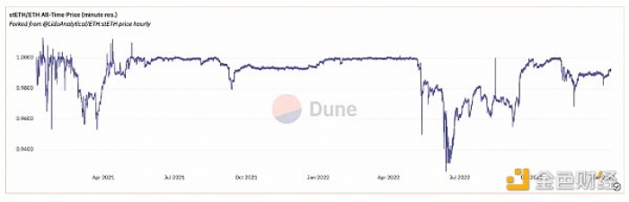 以太坊上海升级在即，如何最科学地获取 ETH Staking 收益？