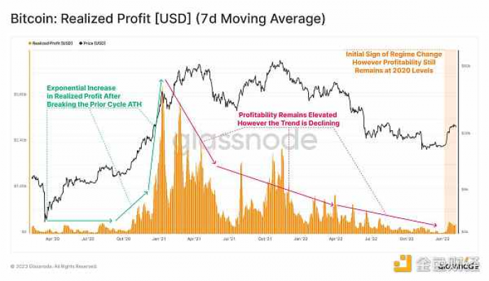 Glassnode链上指标 ：比特币正处于熊末牛初阶段