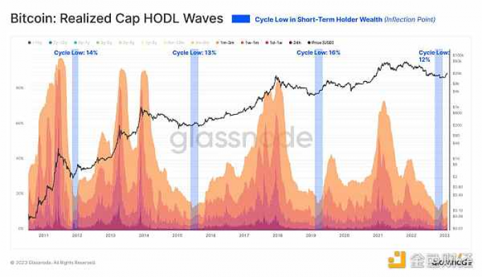 Glassnode链上指标 ：比特币正处于熊末牛初阶段