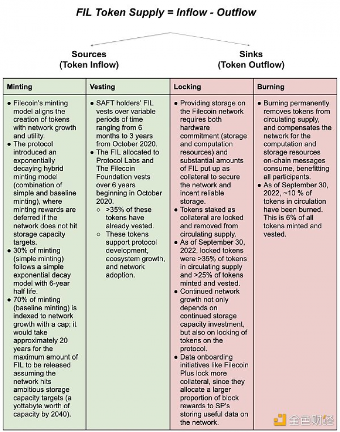 FIL一路“高歌猛进”，其背后的代币经济有何隐藏信息？