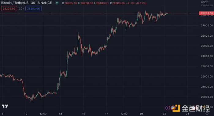 Bankless：终点100万美元？比特币的贝塔纳指和数字黄金之争