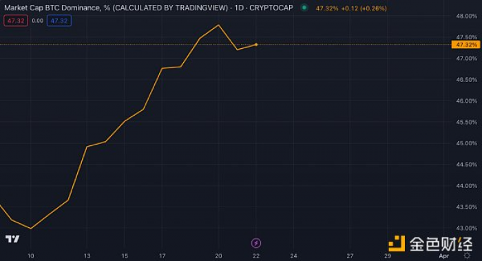 Bankless：终点100万美元？比特币的贝塔纳指和数字黄金之争