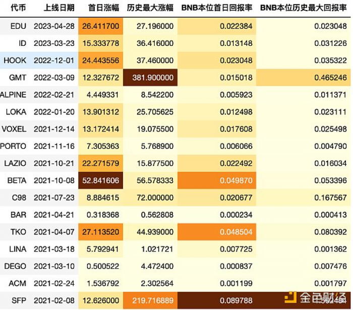 项目拉胯还是僧多粥少？回顾历史，探究币安Launchpad打新收益情况