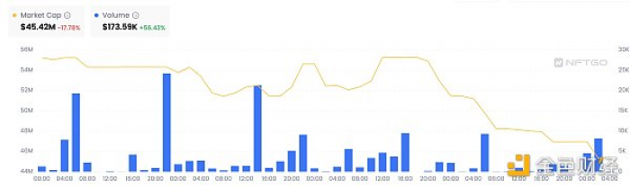 上线至今总成交量仅4万美元，Unisat域名价值几何？