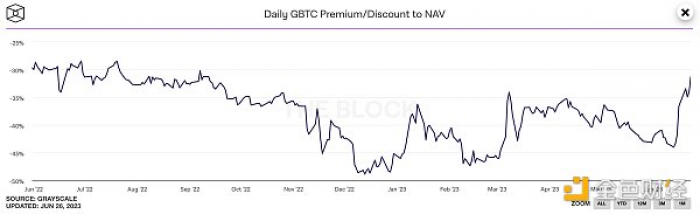 负溢价回归至去年同期水平，GBTC王者归来？