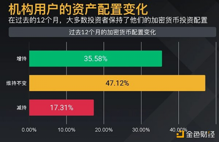 币安研究报告：88%机构级用户看好加密资产长远发展