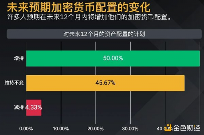 币安研究报告：88%机构级用户看好加密资产长远发展