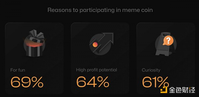 调研：Memecoin还值得投资吗？Memecoin未来会繁荣还是崩溃？