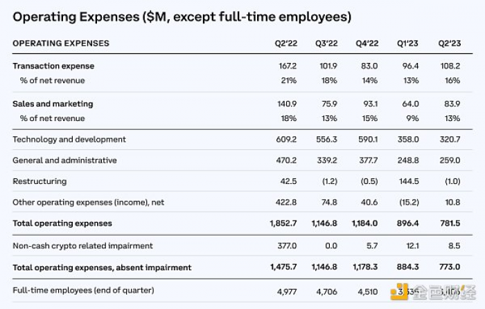 速览Coinbase二季度财报：营收超预期，但仍亏损近亿美元