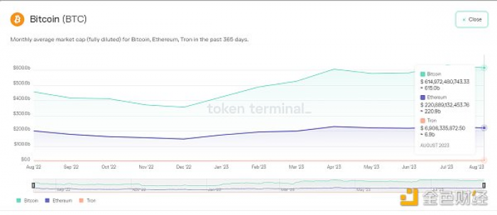 需求驱动如何影响加密资产估值？重新审视BTC、ETH和TRON