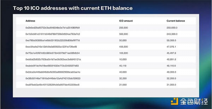 9年10000倍收益，一文追踪以太坊ICO地址