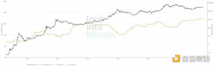 1 年以上 HODL 浪潮； 来源：lookintobitcoin.com