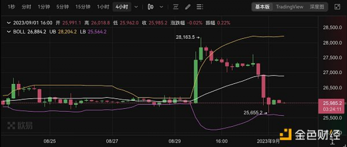 不足48小时的“牛市”：SEC推迟比特币ETF，市场应声下跌