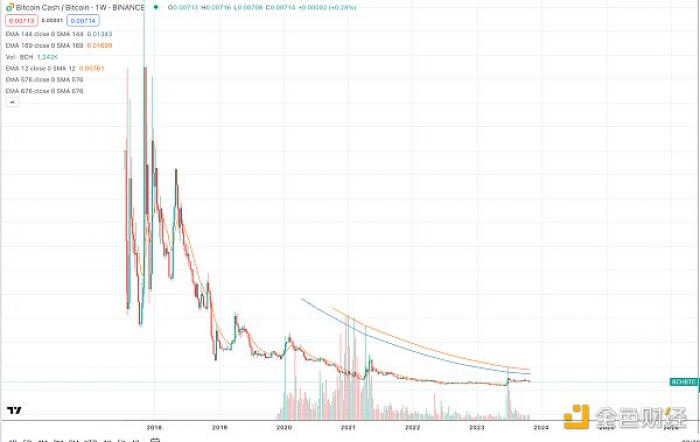 山寨季通常什么时候来？分析总结350个山寨币对BTC的汇率走势