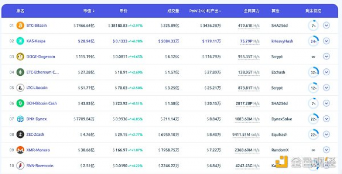 盘点POW赛道7个值得关注的项目