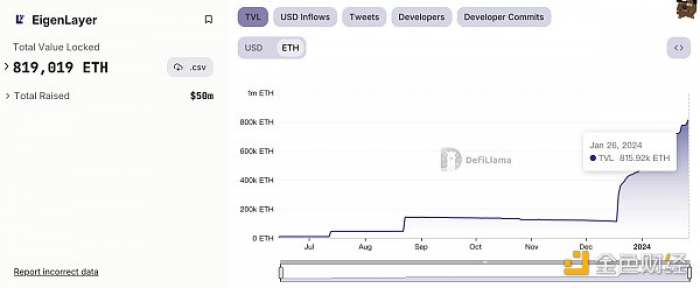 MIIX Capital：预期Restaking（再质押）正在激活ETH上涨行情