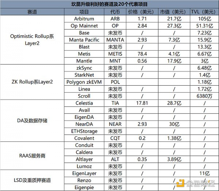 以太坊坎昆升级将至，盘点利好赛道及20个项目