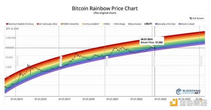 BTC 跌到底了？九大链上指标解读当前市场趋势