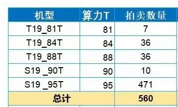 一手货源 准现货 T19 81T/84T/88T S19 90/95T