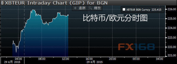 (比特币/欧元分时图 来源：彭博、FX168财经网)