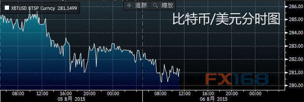 (比特币/美元分时图 来源：彭博、FX168财经网)