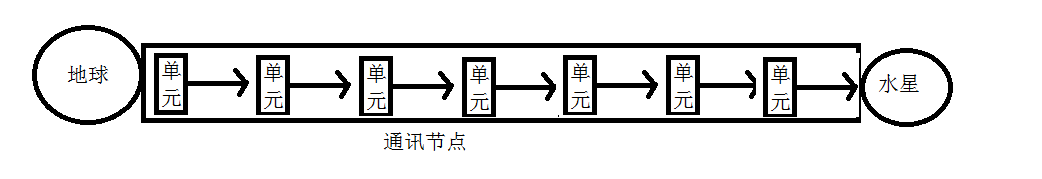 地球和水星这间不可伪造不可复制的通讯节点