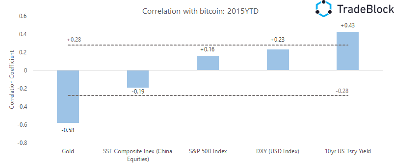 Asset-Correlation