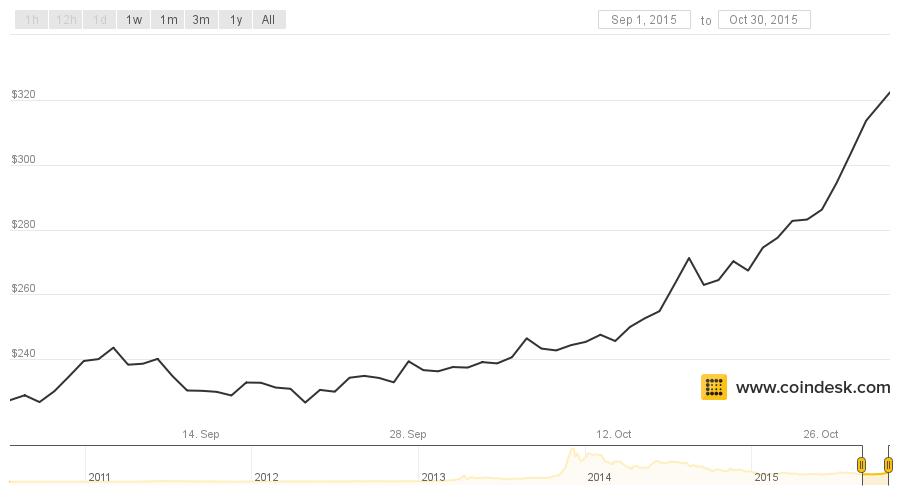 coindesk-bpi-chart-1