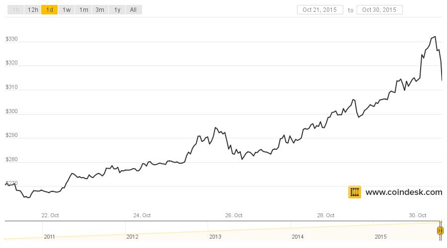 coindesk-bpi-chart-21-30th-oct