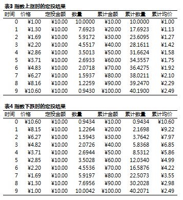 #年度最火比特币# 比特币定投的可行性检验