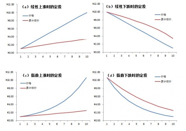 #年度最火比特币# 比特币定投的可行性检验