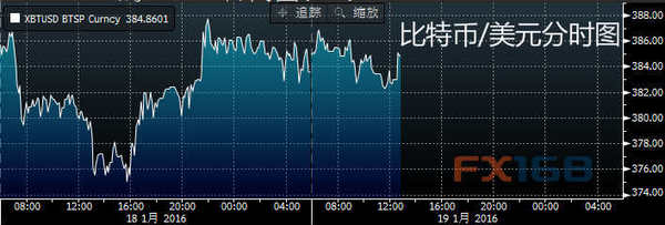 (比特币/美元分时图 来源：彭博、FX168财经网)